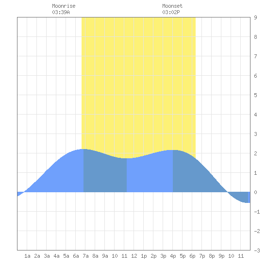 Tanapag Harbor tide chart for Friday, February 17, 2023