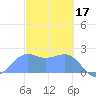 Tanapag Harbor tide chart for Friday, February 17, 2023