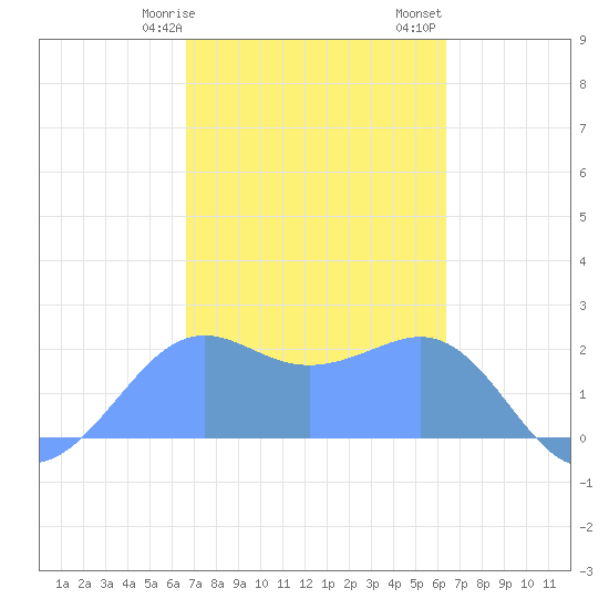 Tanapag Harbor tide chart for Saturday, February 18, 2023
