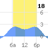 Tanapag Harbor tide chart for Saturday, February 18, 2023