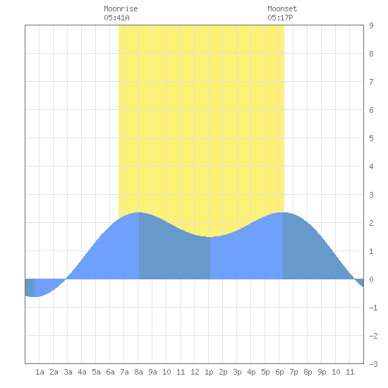 Tanapag Harbor tide chart for Sunday, February 19, 2023
