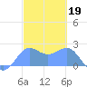 Tanapag Harbor tide chart for Sunday, February 19, 2023