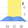 Tanapag Harbor tide chart for Wednesday, February 1, 2023