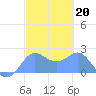 Tanapag Harbor tide chart for Monday, February 20, 2023