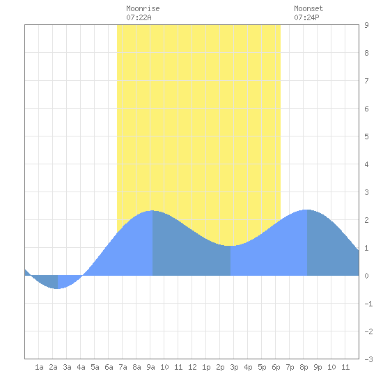 Tanapag Harbor tide chart for Tuesday, February 21, 2023