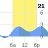 Tanapag Harbor tide chart for Tuesday, February 21, 2023