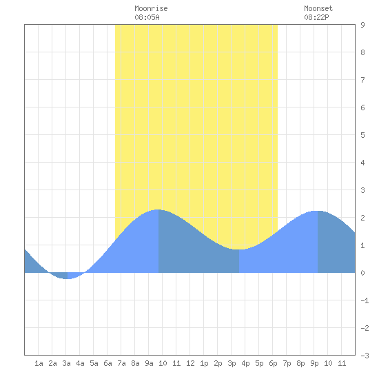 Tanapag Harbor tide chart for Wednesday, February 22, 2023