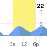 Tanapag Harbor tide chart for Wednesday, February 22, 2023