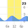 Tanapag Harbor tide chart for Thursday, February 23, 2023