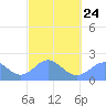 Tanapag Harbor tide chart for Friday, February 24, 2023