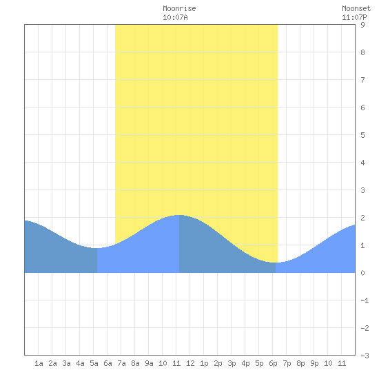 Tanapag Harbor tide chart for Saturday, February 25, 2023