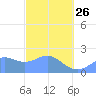 Tanapag Harbor tide chart for Sunday, February 26, 2023
