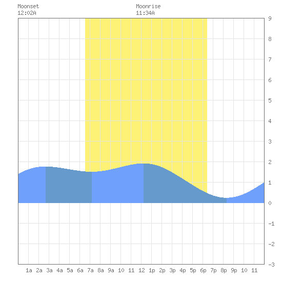 Tanapag Harbor tide chart for Monday, February 27, 2023