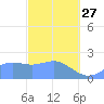 Tanapag Harbor tide chart for Monday, February 27, 2023