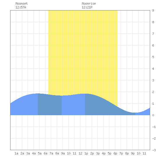 Tanapag Harbor tide chart for Tuesday, February 28, 2023
