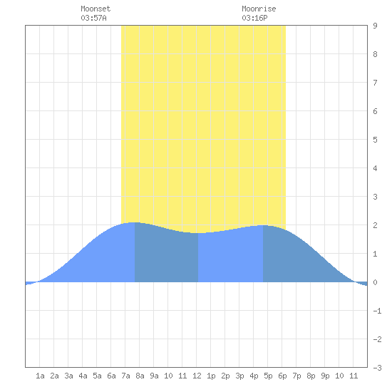 Tanapag Harbor tide chart for Thursday, February 2, 2023