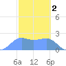 Tanapag Harbor tide chart for Thursday, February 2, 2023