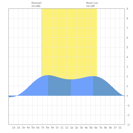 Tanapag Harbor tide chart for Friday, February 3, 2023