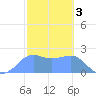Tanapag Harbor tide chart for Friday, February 3, 2023
