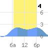 Tanapag Harbor tide chart for Saturday, February 4, 2023