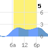 Tanapag Harbor tide chart for Sunday, February 5, 2023