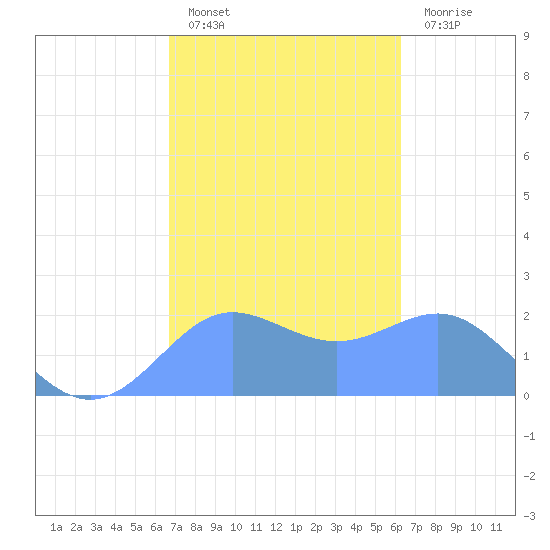 Tanapag Harbor tide chart for Tuesday, February 7, 2023