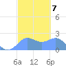 Tanapag Harbor tide chart for Tuesday, February 7, 2023