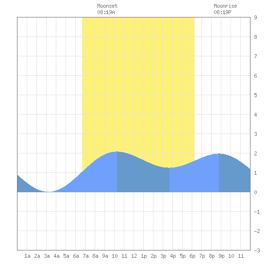 Tanapag Harbor tide chart for Wednesday, February 8, 2023