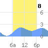 Tanapag Harbor tide chart for Wednesday, February 8, 2023