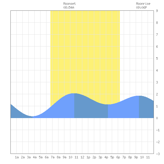 Tanapag Harbor tide chart for Thursday, February 9, 2023