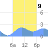 Tanapag Harbor tide chart for Thursday, February 9, 2023