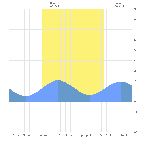 Tanapag Harbor tide chart for Friday, March 10, 2023
