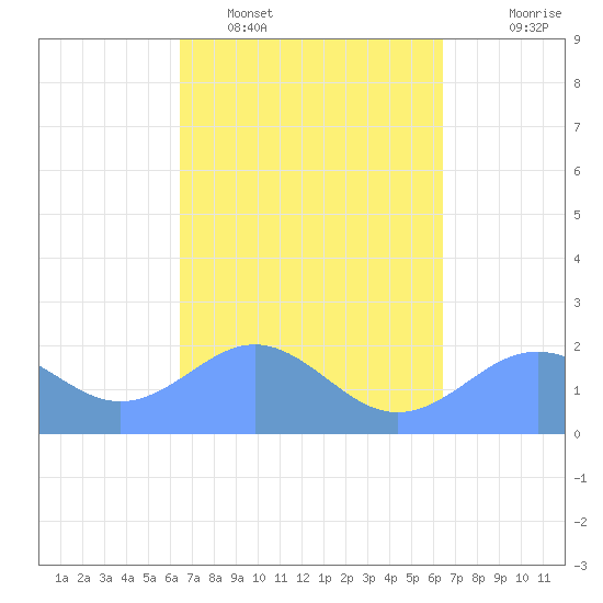 Tanapag Harbor tide chart for Saturday, March 11, 2023
