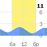 Tanapag Harbor tide chart for Saturday, March 11, 2023