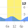 Tanapag Harbor tide chart for Sunday, March 12, 2023