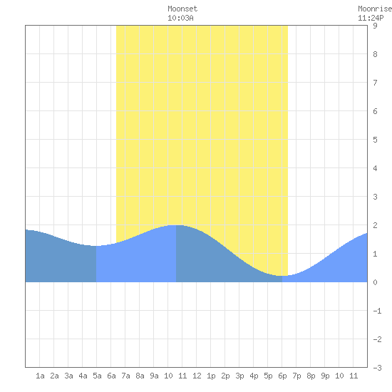 Tanapag Harbor tide chart for Monday, March 13, 2023