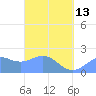Tanapag Harbor tide chart for Monday, March 13, 2023