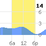 Tanapag Harbor tide chart for Tuesday, March 14, 2023
