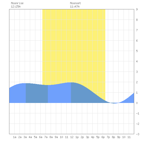 Tanapag Harbor tide chart for Wednesday, March 15, 2023