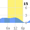 Tanapag Harbor tide chart for Wednesday, March 15, 2023