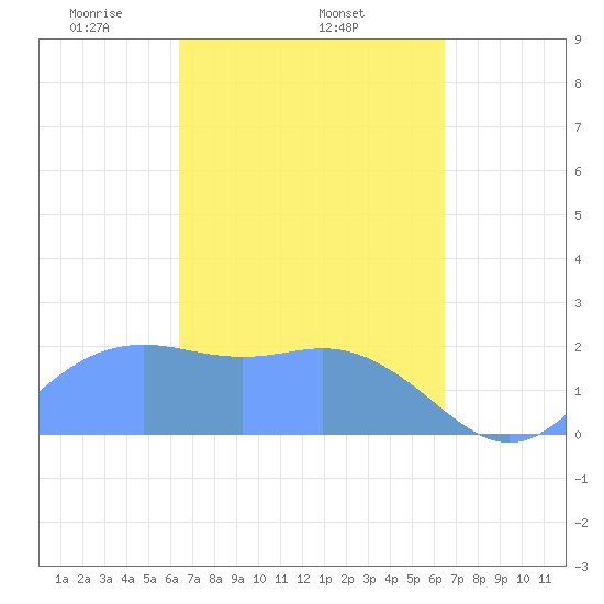 Tanapag Harbor tide chart for Thursday, March 16, 2023