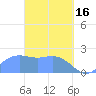 Tanapag Harbor tide chart for Thursday, March 16, 2023