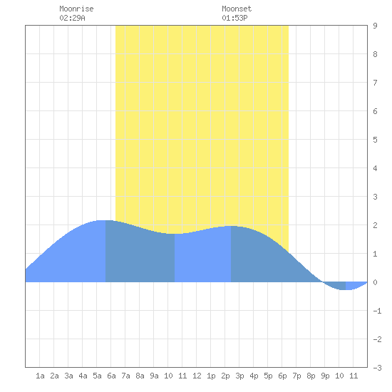 Tanapag Harbor tide chart for Friday, March 17, 2023