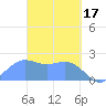 Tanapag Harbor tide chart for Friday, March 17, 2023