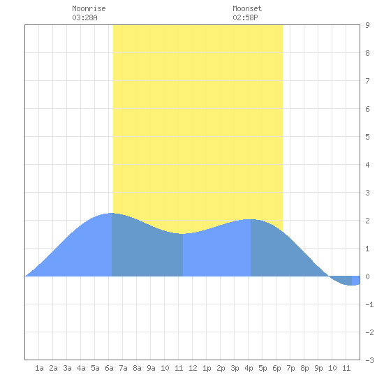 Tanapag Harbor tide chart for Saturday, March 18, 2023