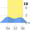 Tanapag Harbor tide chart for Saturday, March 18, 2023