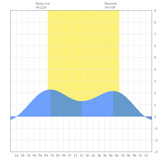 Tanapag Harbor tide chart for Sunday, March 19, 2023