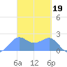 Tanapag Harbor tide chart for Sunday, March 19, 2023