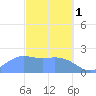 Tanapag Harbor tide chart for Wednesday, March 1, 2023
