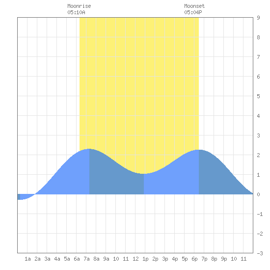 Tanapag Harbor tide chart for Monday, March 20, 2023